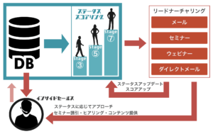 hajimari リードナーチャリング